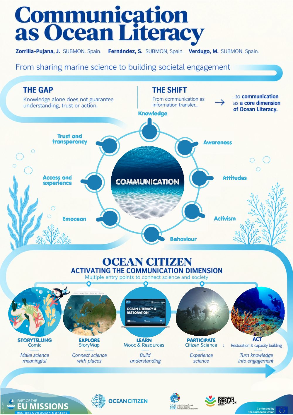 Communication as Ocean Literacy: From sharing marine science to building societal engagement